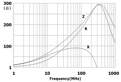磁珠的大小是指在100MHz的频率下所产生的阻抗值Z，它的单位是欧姆.