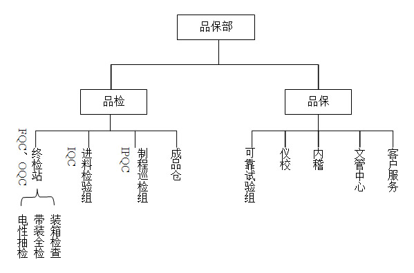 品保部组织图